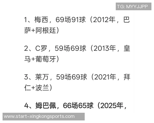 姆巴佩年度65球独占第4C罗莱万69球紧随其后梅西91球领跑榜首